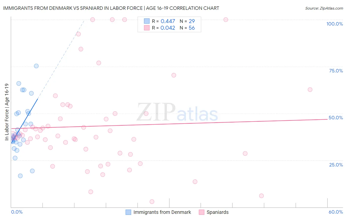 Immigrants from Denmark vs Spaniard In Labor Force | Age 16-19