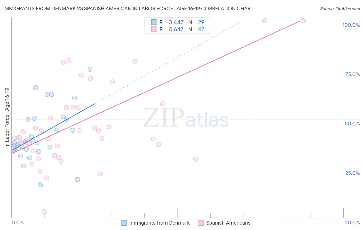 Immigrants from Denmark vs Spanish American In Labor Force | Age 16-19