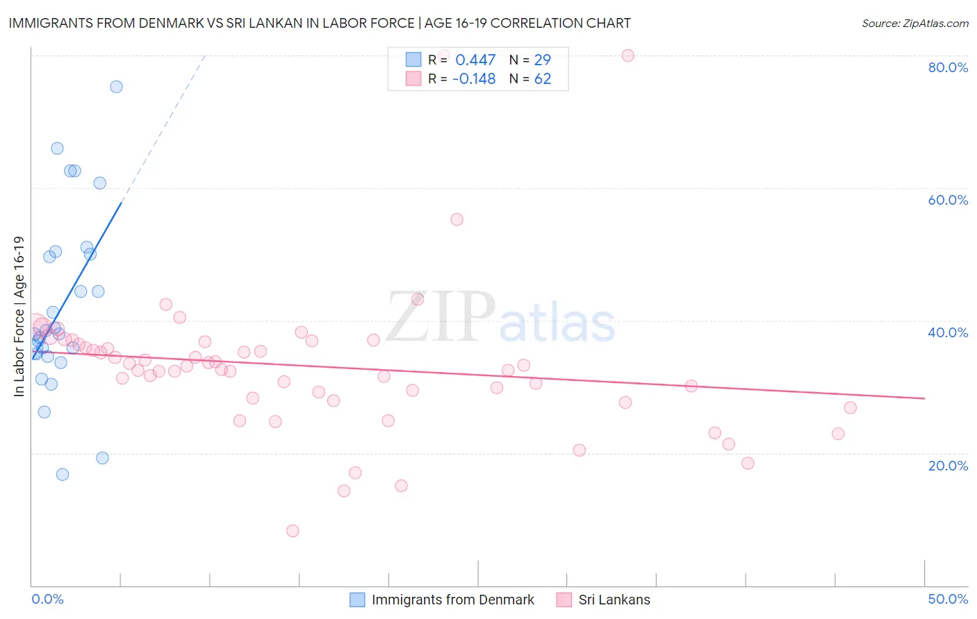 Immigrants from Denmark vs Sri Lankan In Labor Force | Age 16-19