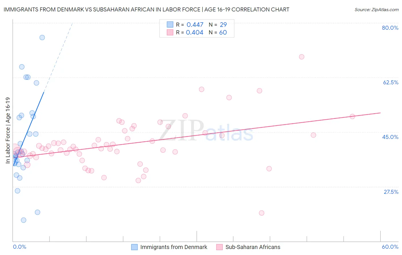 Immigrants from Denmark vs Subsaharan African In Labor Force | Age 16-19