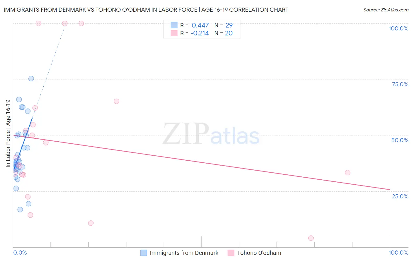 Immigrants from Denmark vs Tohono O'odham In Labor Force | Age 16-19