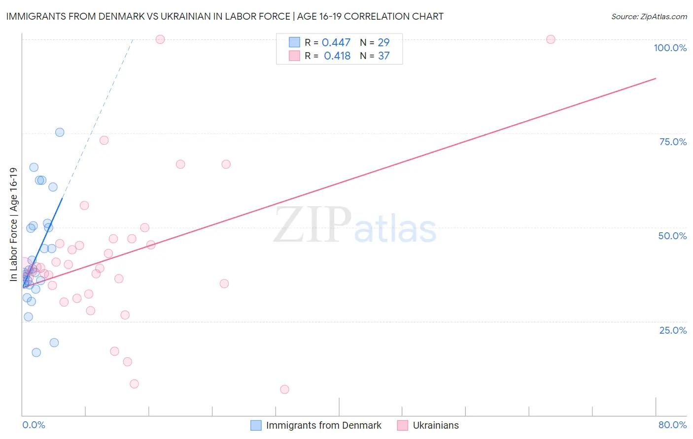 Immigrants from Denmark vs Ukrainian In Labor Force | Age 16-19