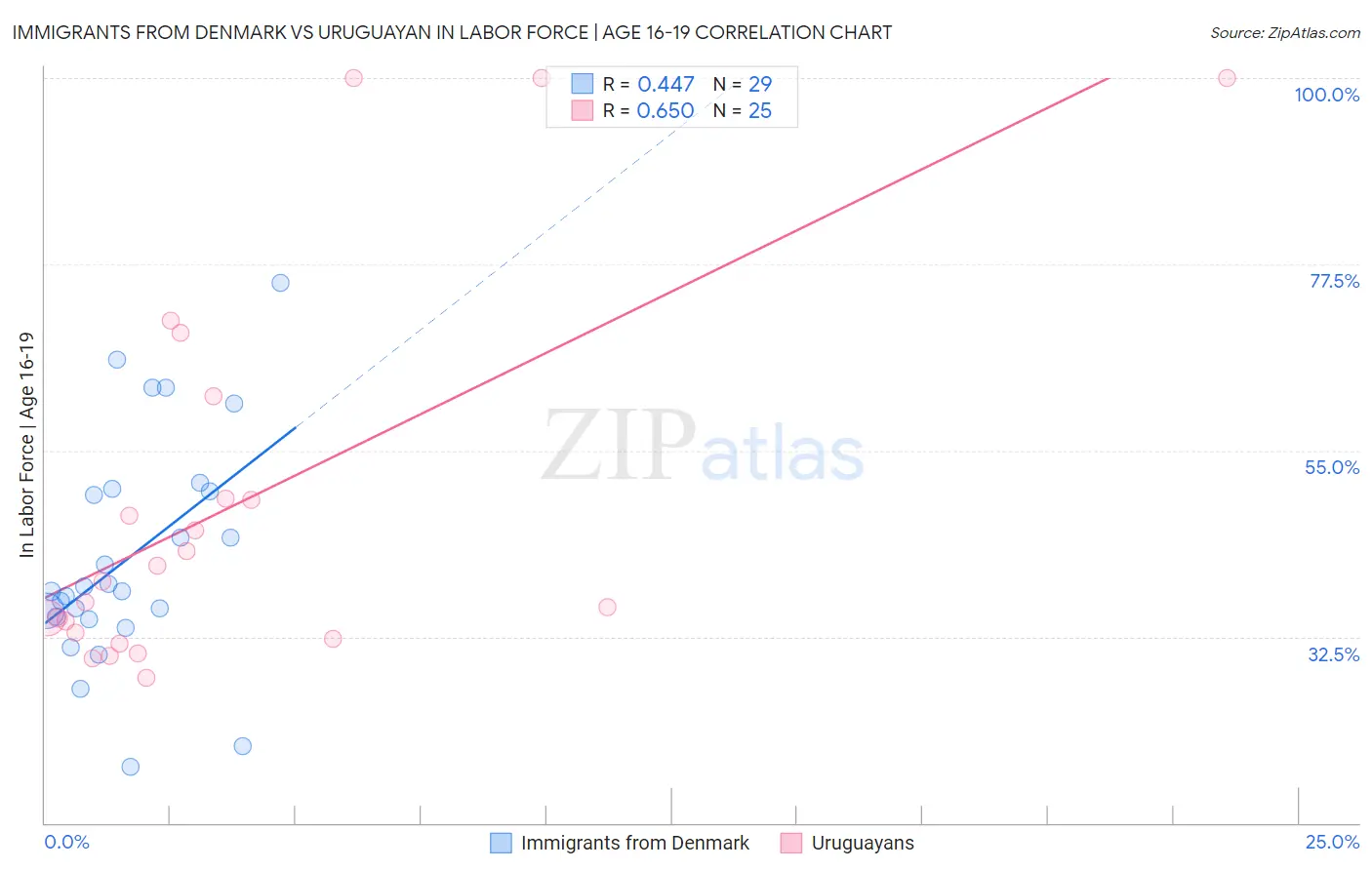 Immigrants from Denmark vs Uruguayan In Labor Force | Age 16-19