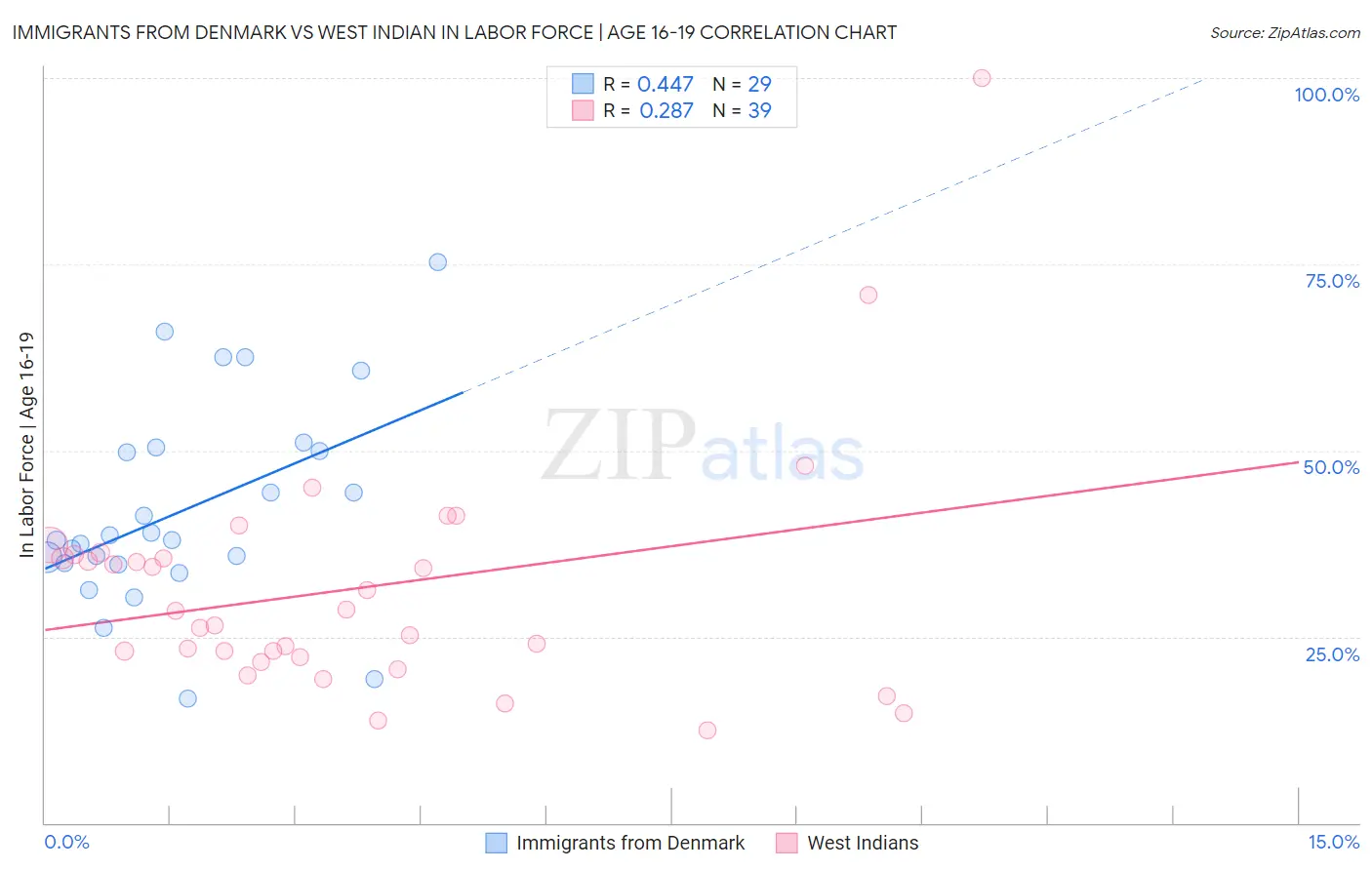 Immigrants from Denmark vs West Indian In Labor Force | Age 16-19