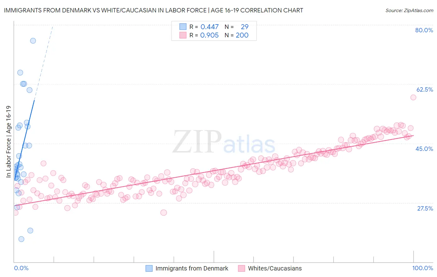 Immigrants from Denmark vs White/Caucasian In Labor Force | Age 16-19