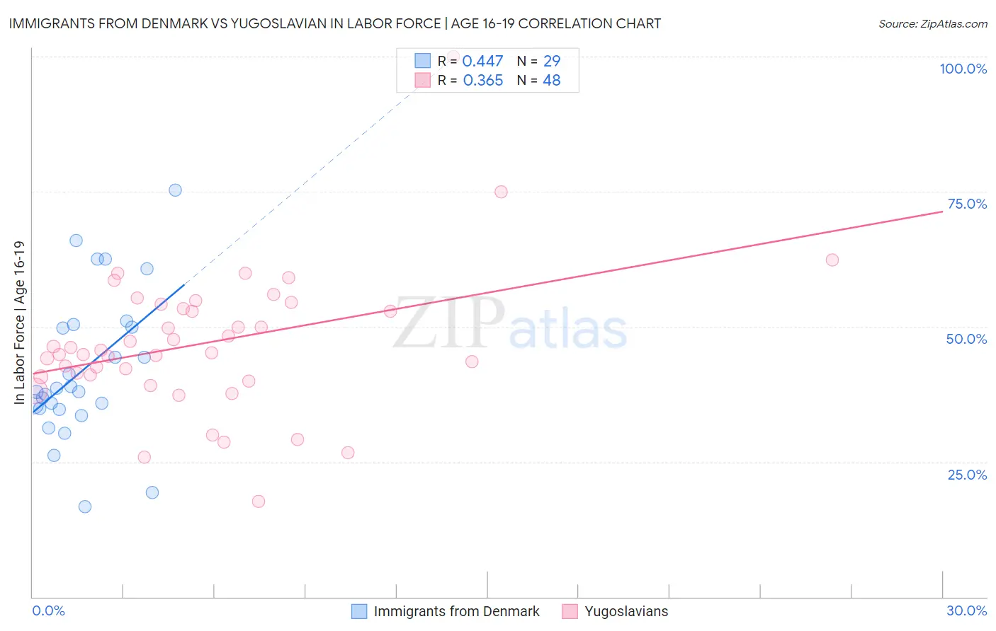 Immigrants from Denmark vs Yugoslavian In Labor Force | Age 16-19