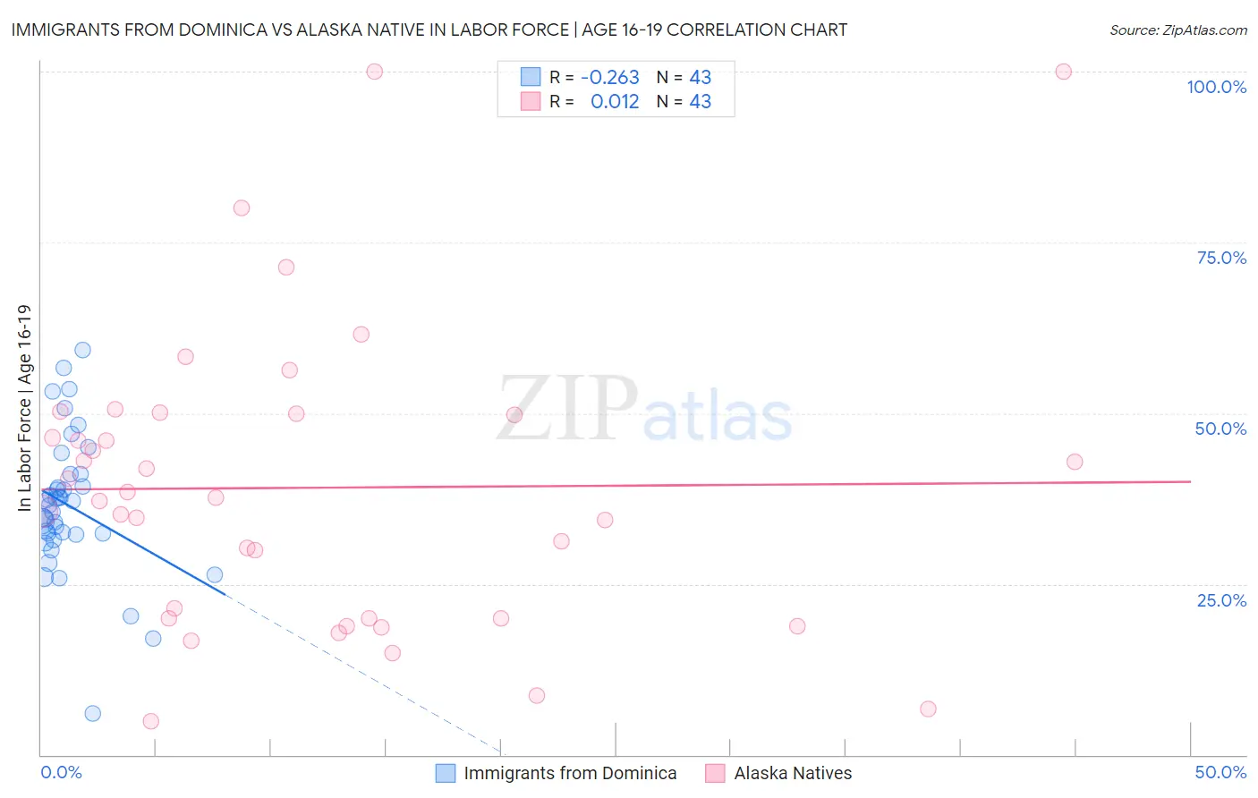 Immigrants from Dominica vs Alaska Native In Labor Force | Age 16-19