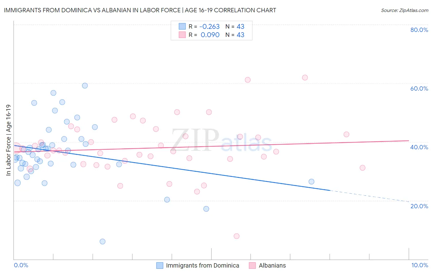 Immigrants from Dominica vs Albanian In Labor Force | Age 16-19