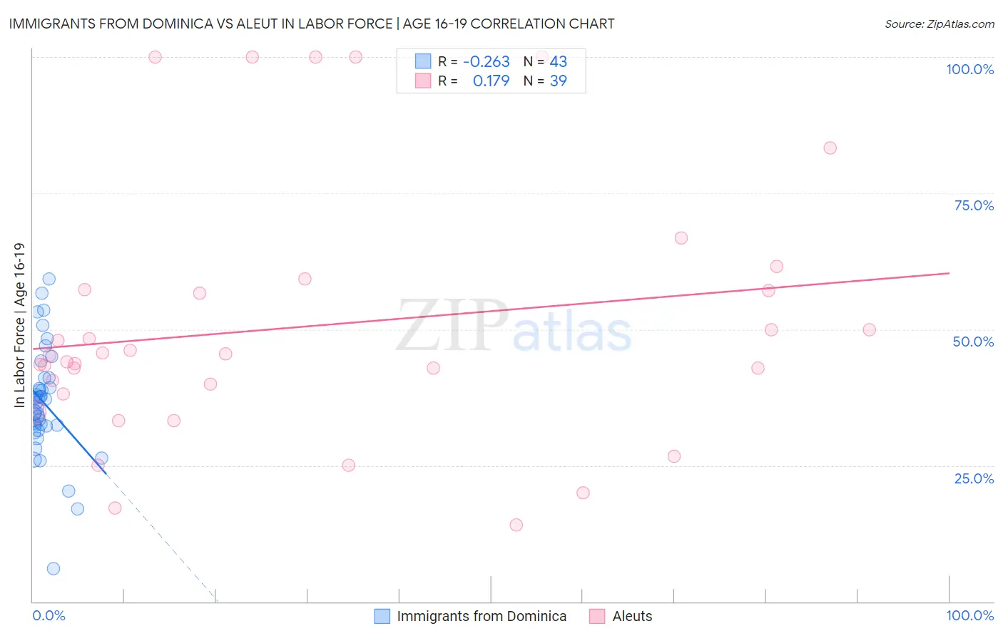 Immigrants from Dominica vs Aleut In Labor Force | Age 16-19