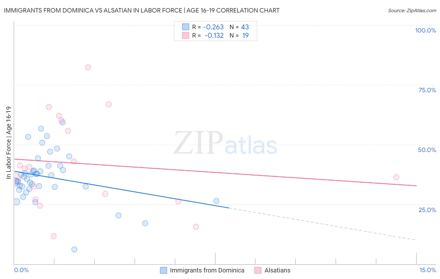 Immigrants from Dominica vs Alsatian In Labor Force | Age 16-19