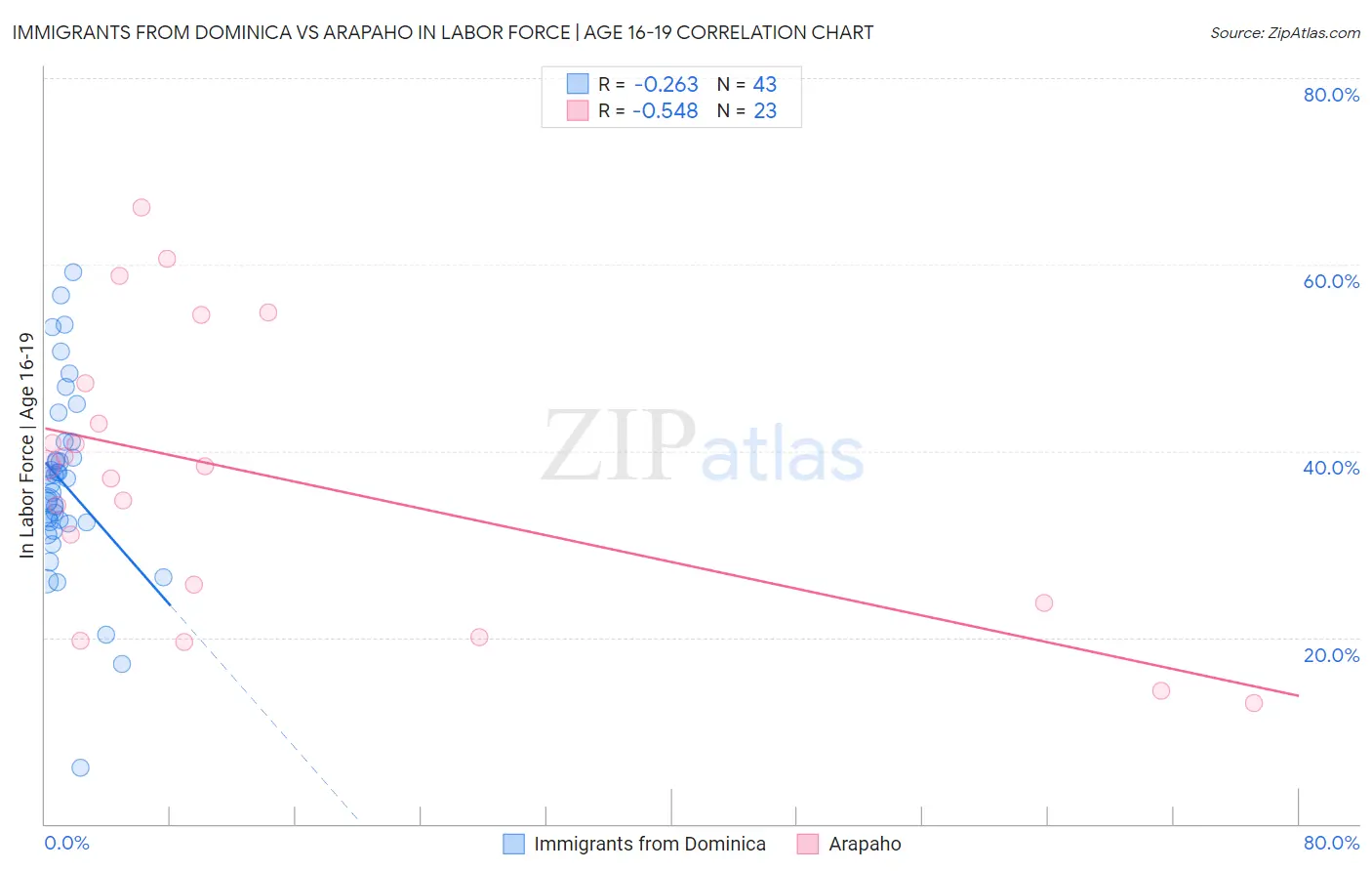 Immigrants from Dominica vs Arapaho In Labor Force | Age 16-19