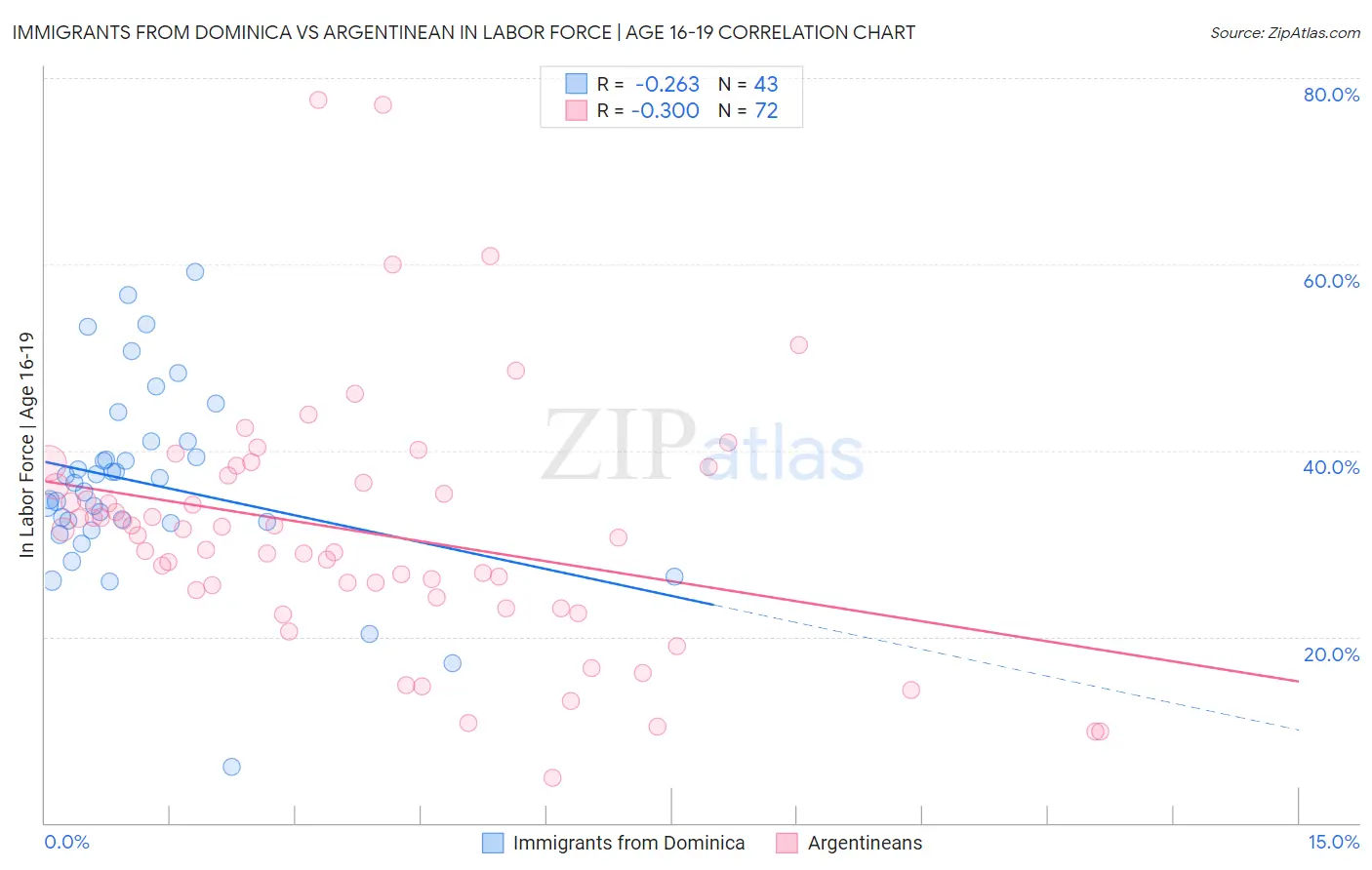 Immigrants from Dominica vs Argentinean In Labor Force | Age 16-19