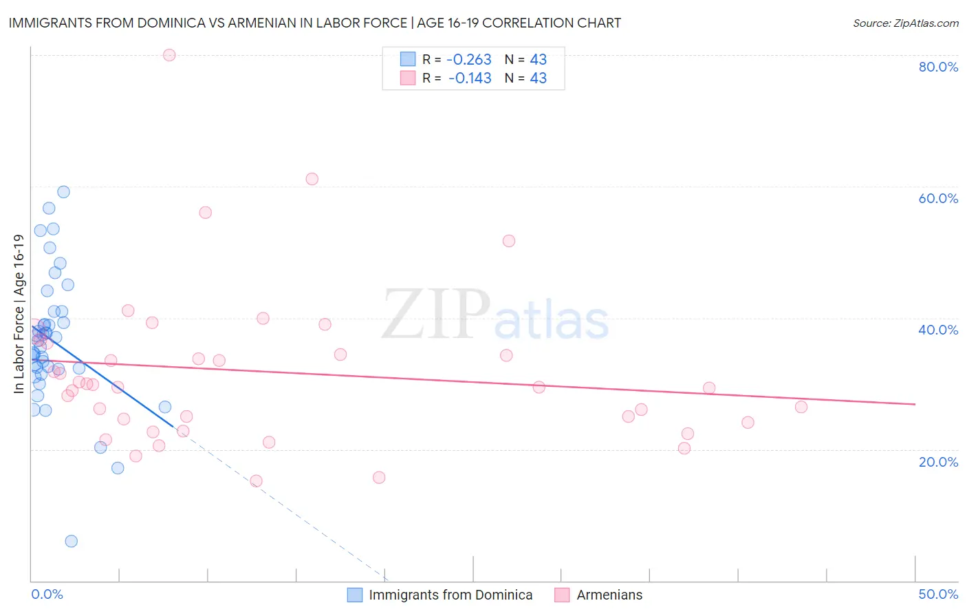 Immigrants from Dominica vs Armenian In Labor Force | Age 16-19