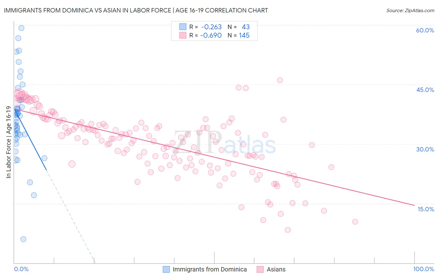 Immigrants from Dominica vs Asian In Labor Force | Age 16-19