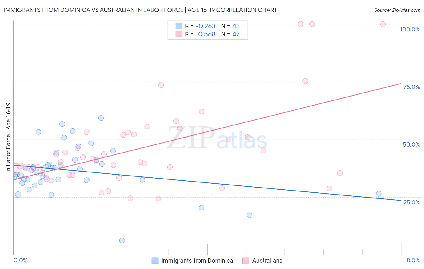 Immigrants from Dominica vs Australian In Labor Force | Age 16-19