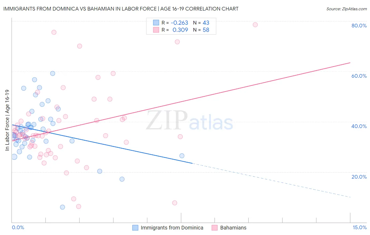 Immigrants from Dominica vs Bahamian In Labor Force | Age 16-19