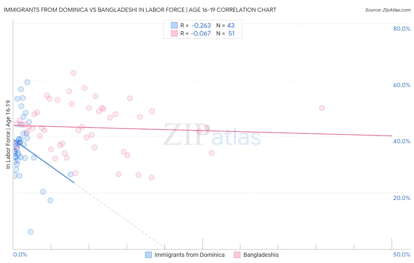 Immigrants from Dominica vs Bangladeshi In Labor Force | Age 16-19