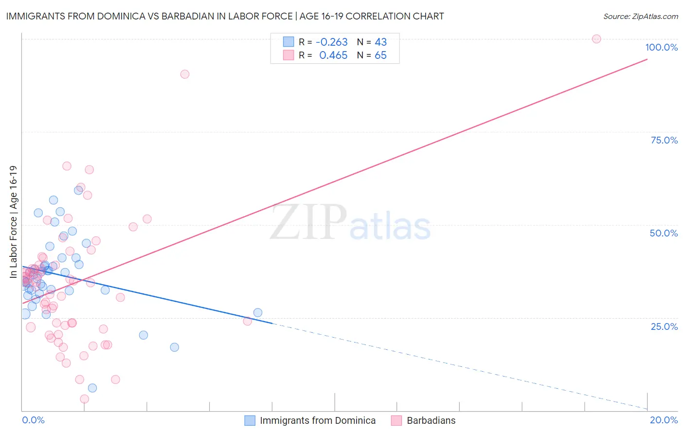 Immigrants from Dominica vs Barbadian In Labor Force | Age 16-19