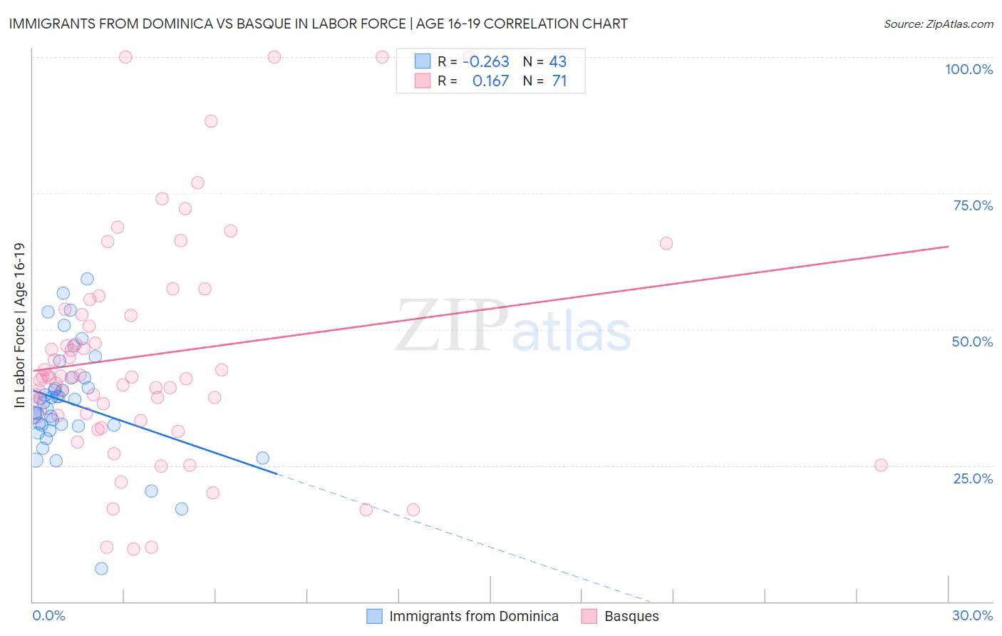 Immigrants from Dominica vs Basque In Labor Force | Age 16-19
