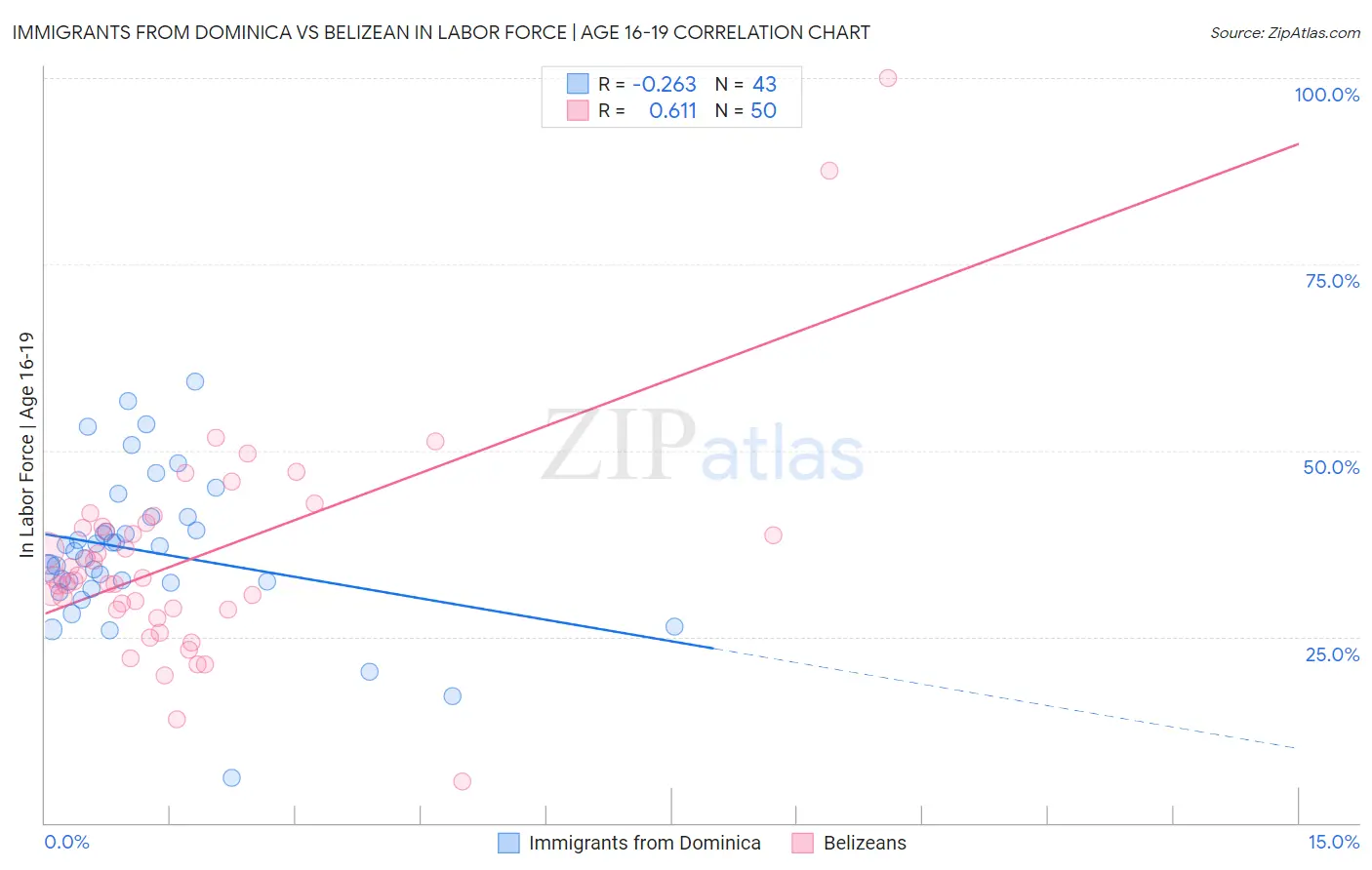 Immigrants from Dominica vs Belizean In Labor Force | Age 16-19