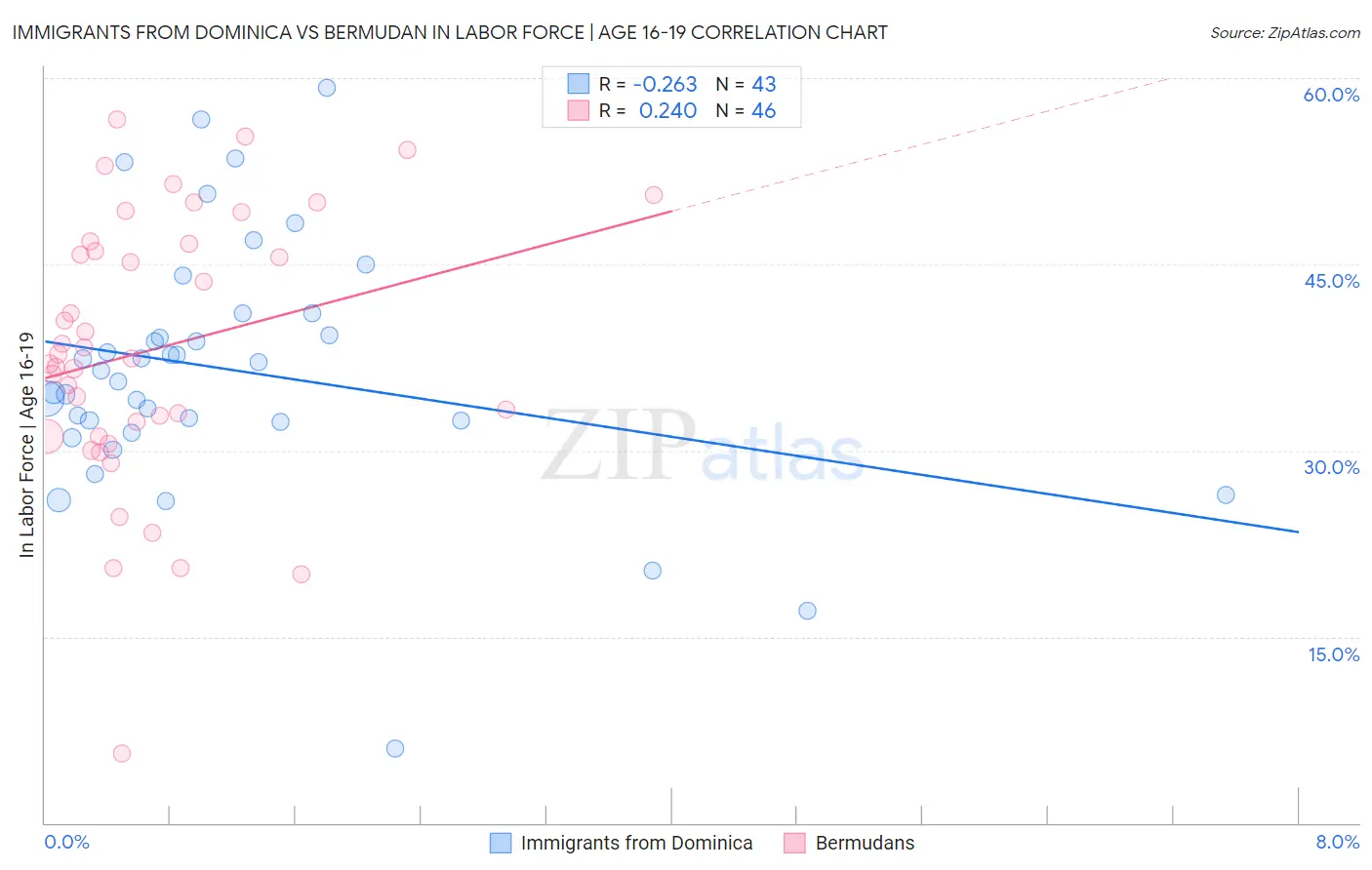Immigrants from Dominica vs Bermudan In Labor Force | Age 16-19