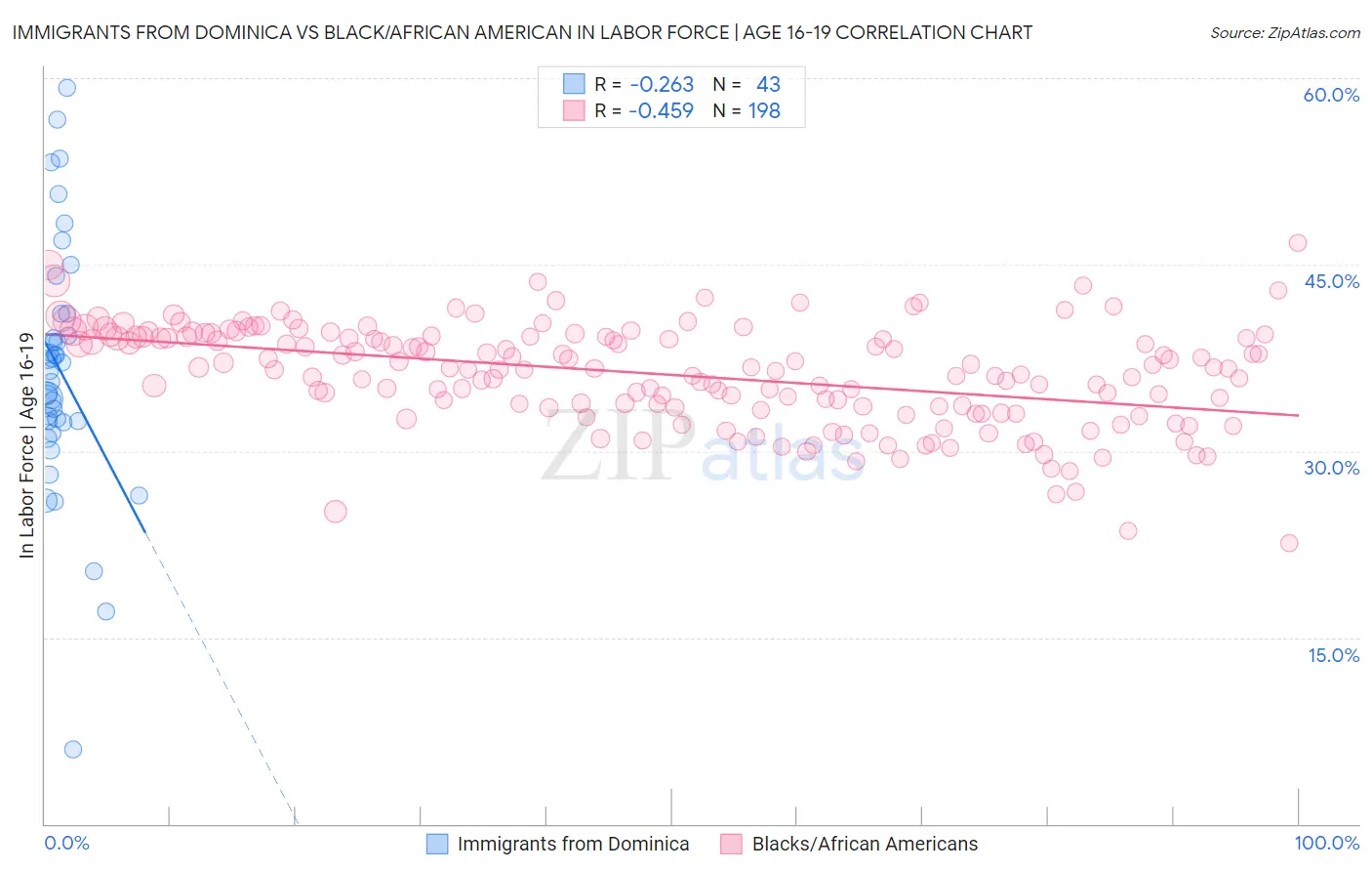 Immigrants from Dominica vs Black/African American In Labor Force | Age 16-19