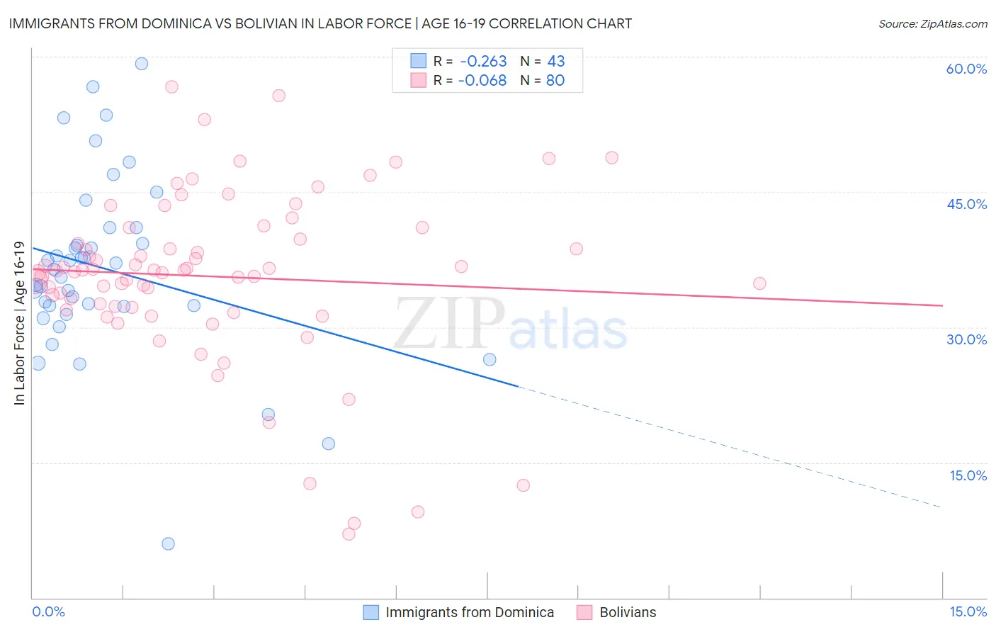Immigrants from Dominica vs Bolivian In Labor Force | Age 16-19