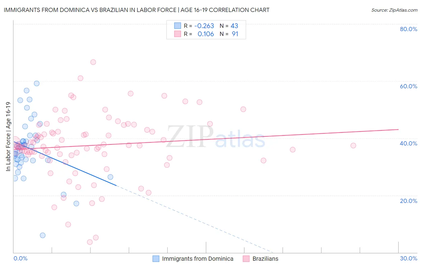 Immigrants from Dominica vs Brazilian In Labor Force | Age 16-19