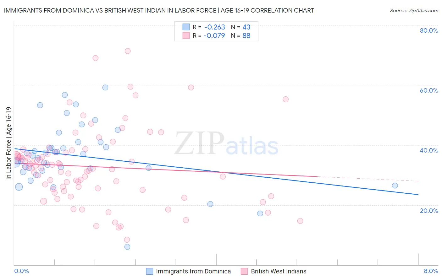 Immigrants from Dominica vs British West Indian In Labor Force | Age 16-19