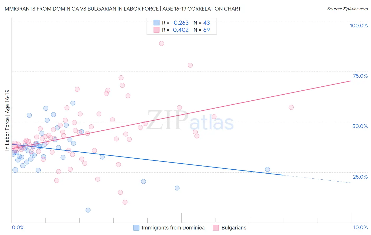 Immigrants from Dominica vs Bulgarian In Labor Force | Age 16-19