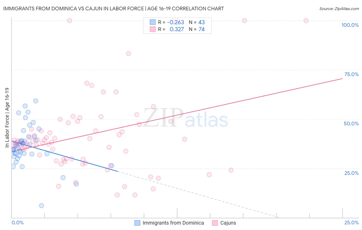 Immigrants from Dominica vs Cajun In Labor Force | Age 16-19