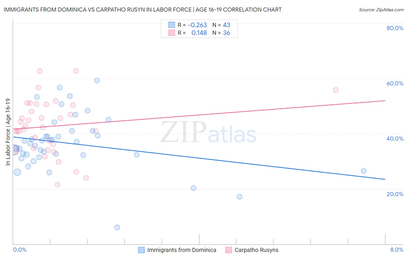 Immigrants from Dominica vs Carpatho Rusyn In Labor Force | Age 16-19