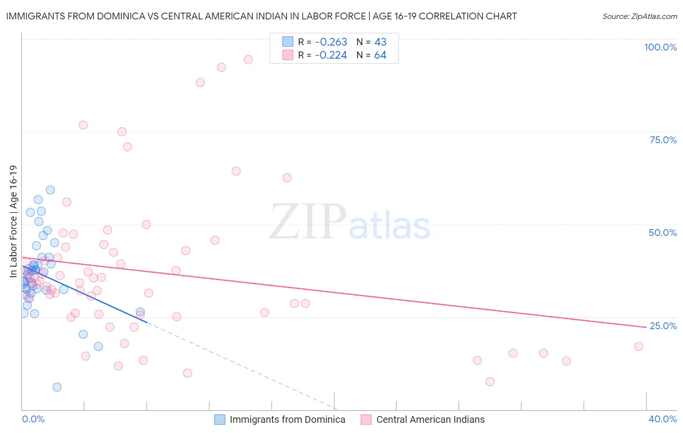 Immigrants from Dominica vs Central American Indian In Labor Force | Age 16-19