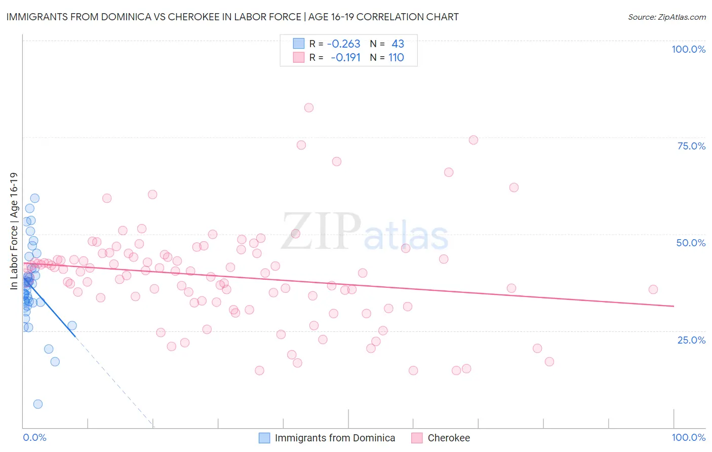 Immigrants from Dominica vs Cherokee In Labor Force | Age 16-19