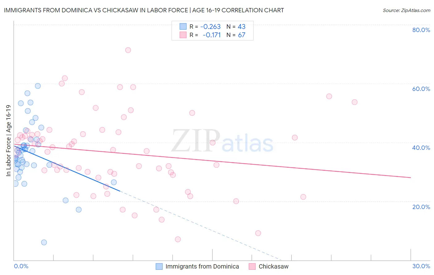 Immigrants from Dominica vs Chickasaw In Labor Force | Age 16-19