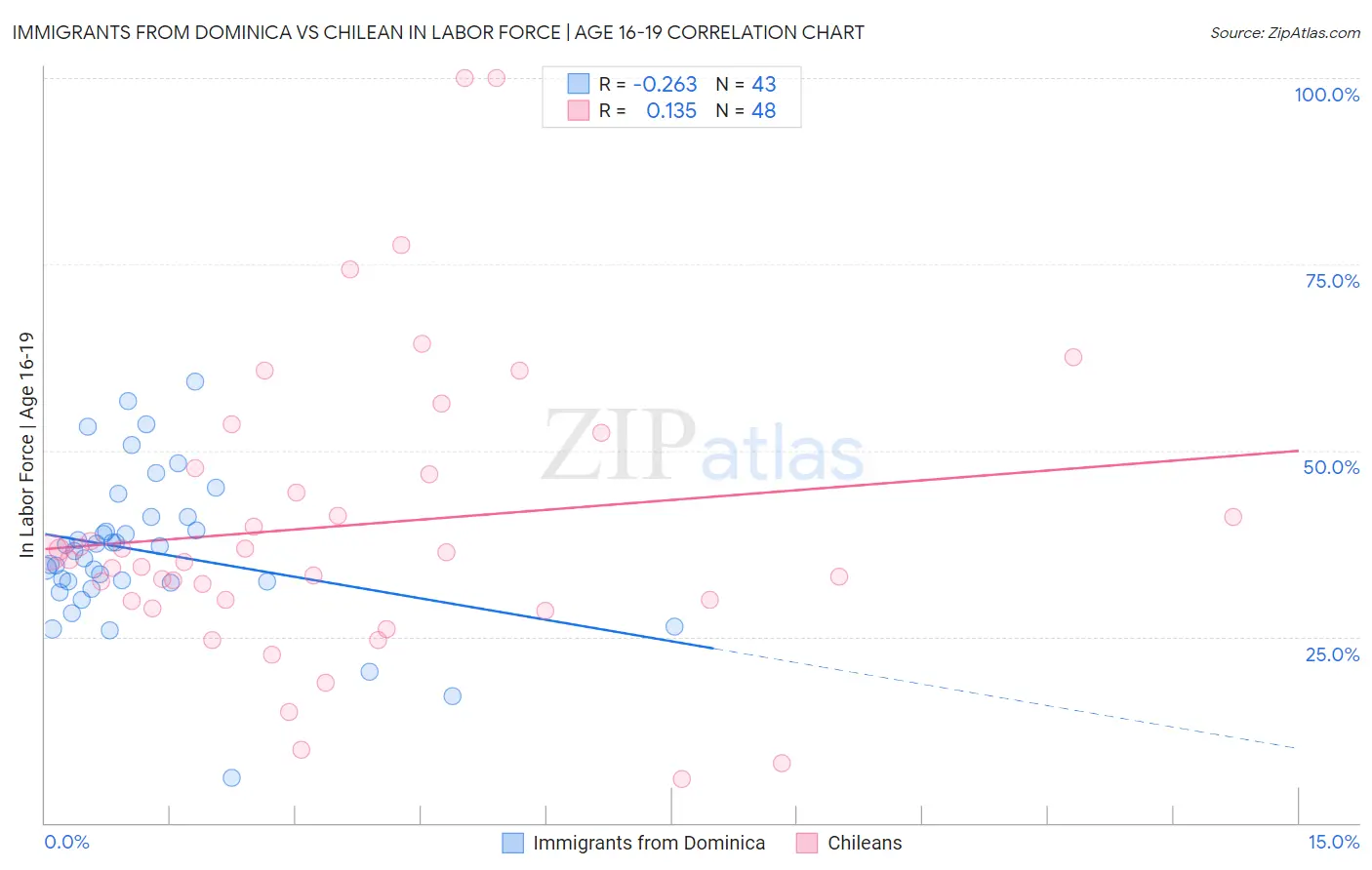 Immigrants from Dominica vs Chilean In Labor Force | Age 16-19