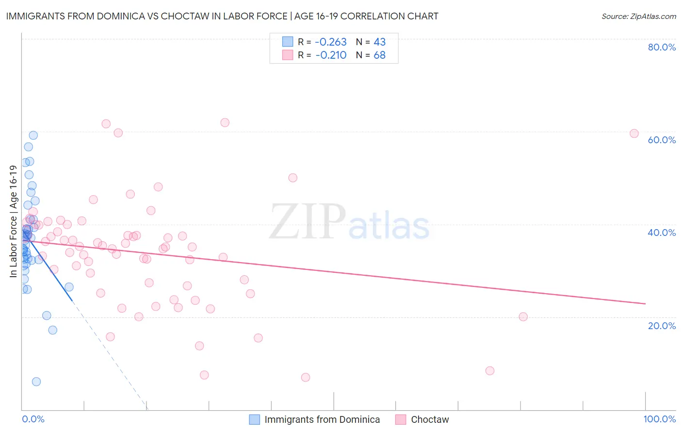 Immigrants from Dominica vs Choctaw In Labor Force | Age 16-19