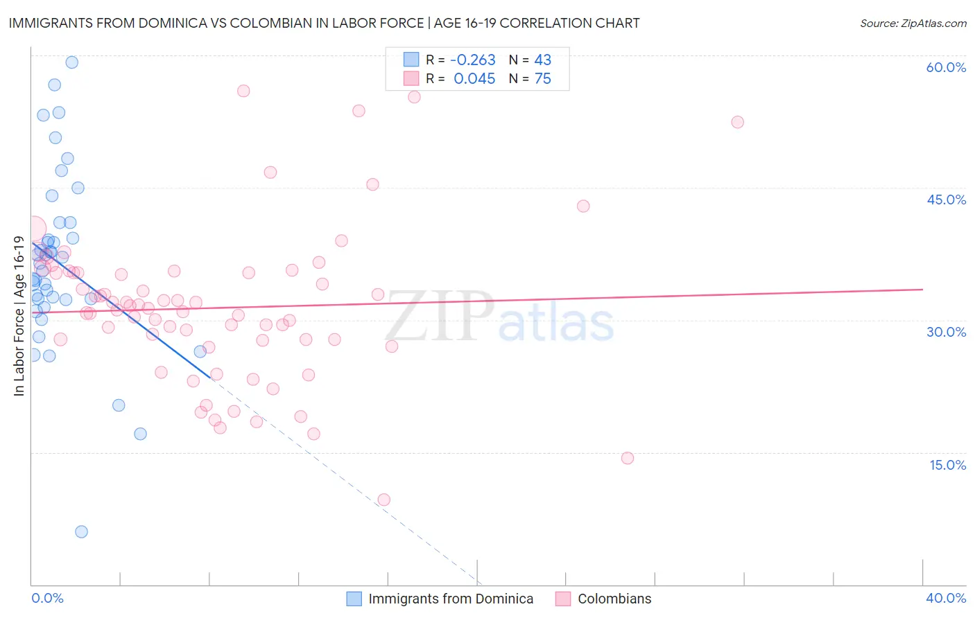 Immigrants from Dominica vs Colombian In Labor Force | Age 16-19