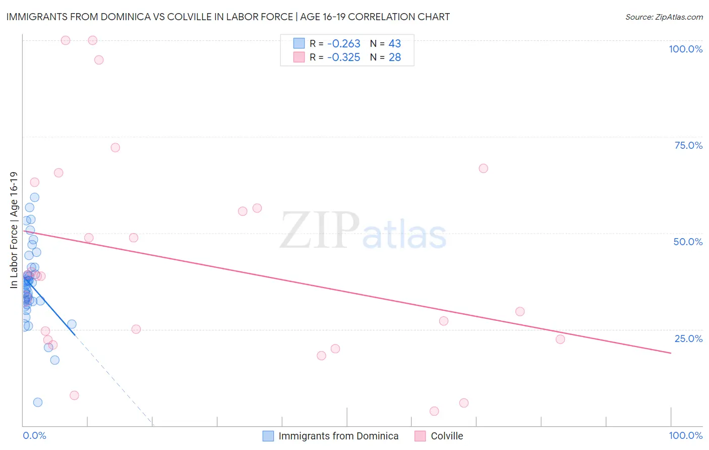 Immigrants from Dominica vs Colville In Labor Force | Age 16-19