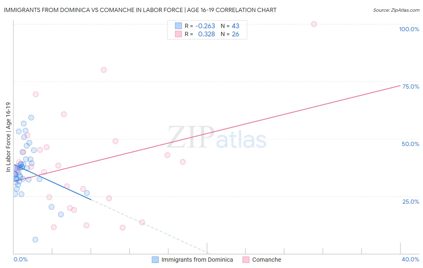 Immigrants from Dominica vs Comanche In Labor Force | Age 16-19