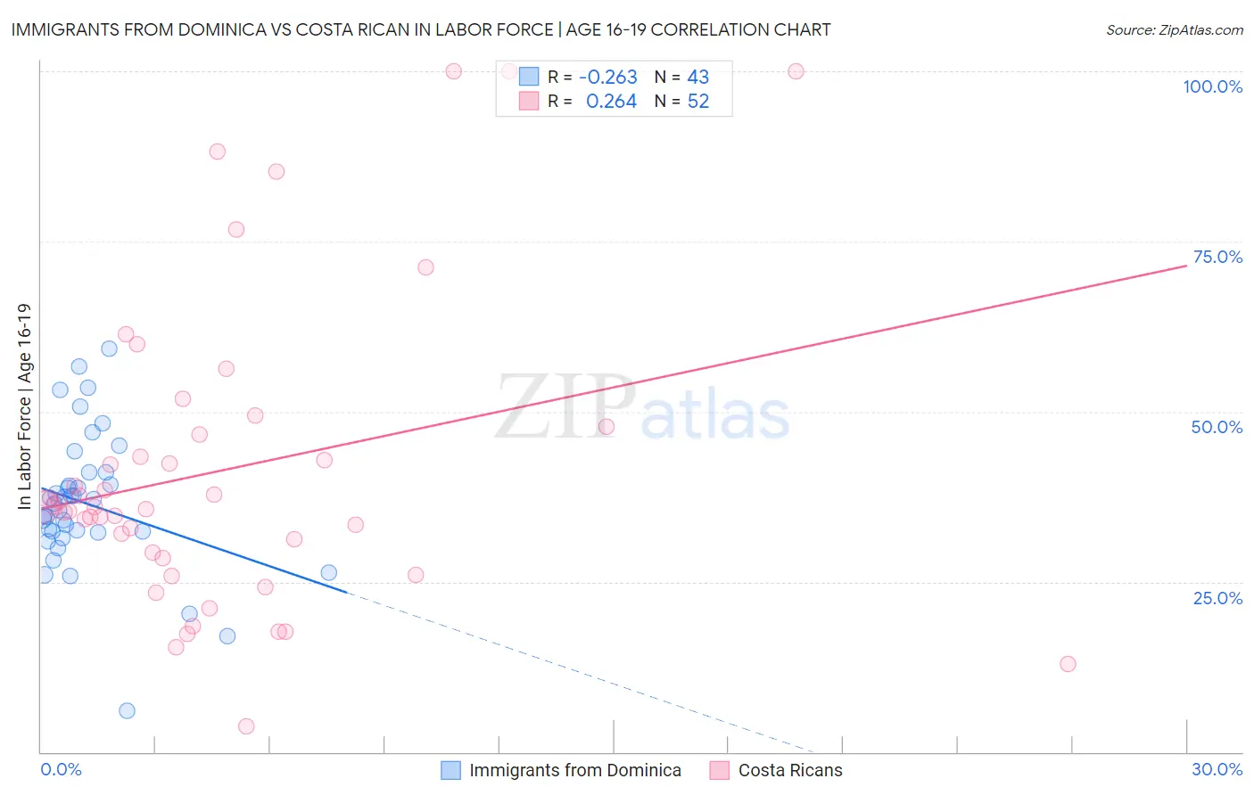 Immigrants from Dominica vs Costa Rican In Labor Force | Age 16-19