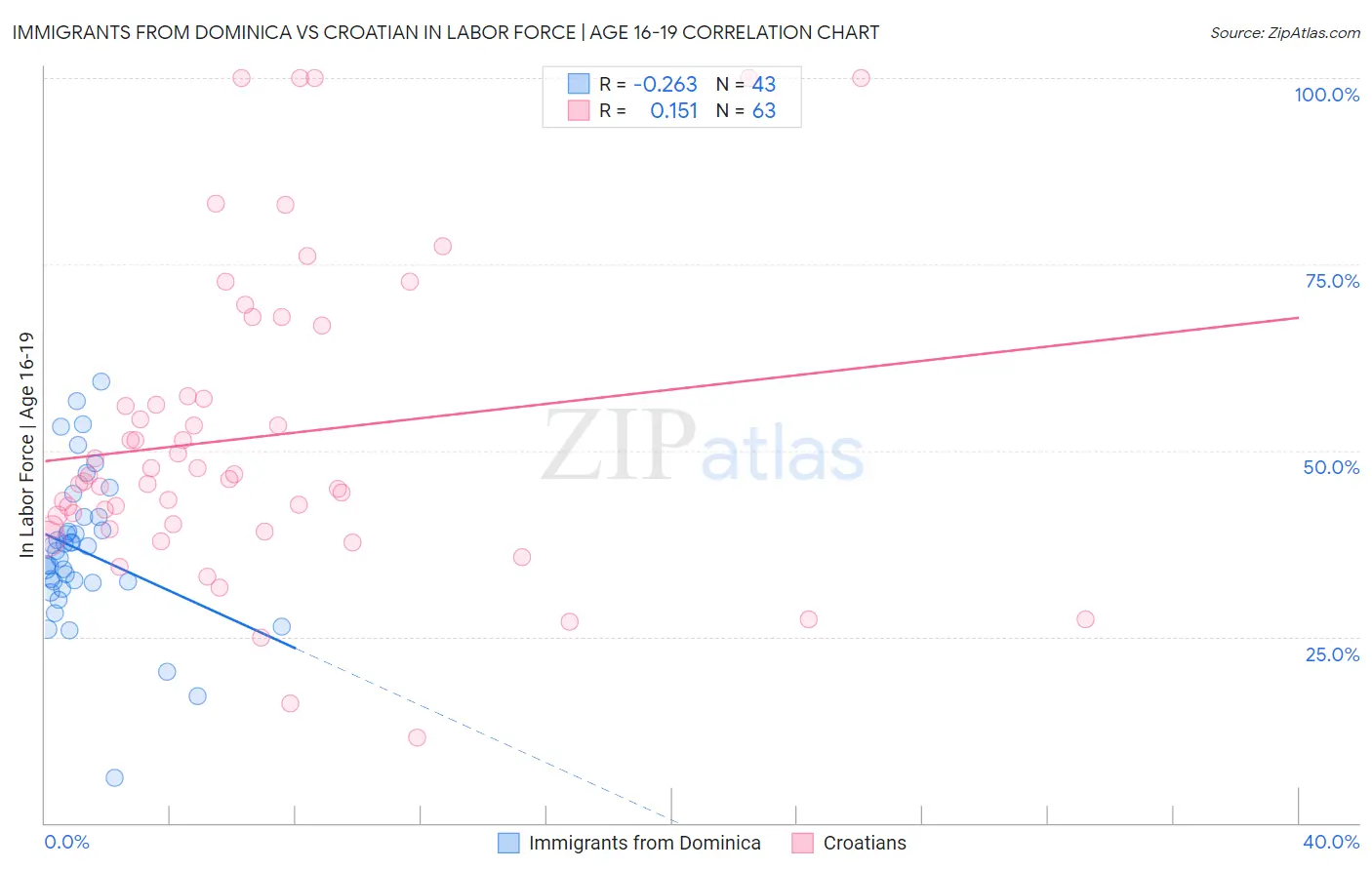 Immigrants from Dominica vs Croatian In Labor Force | Age 16-19