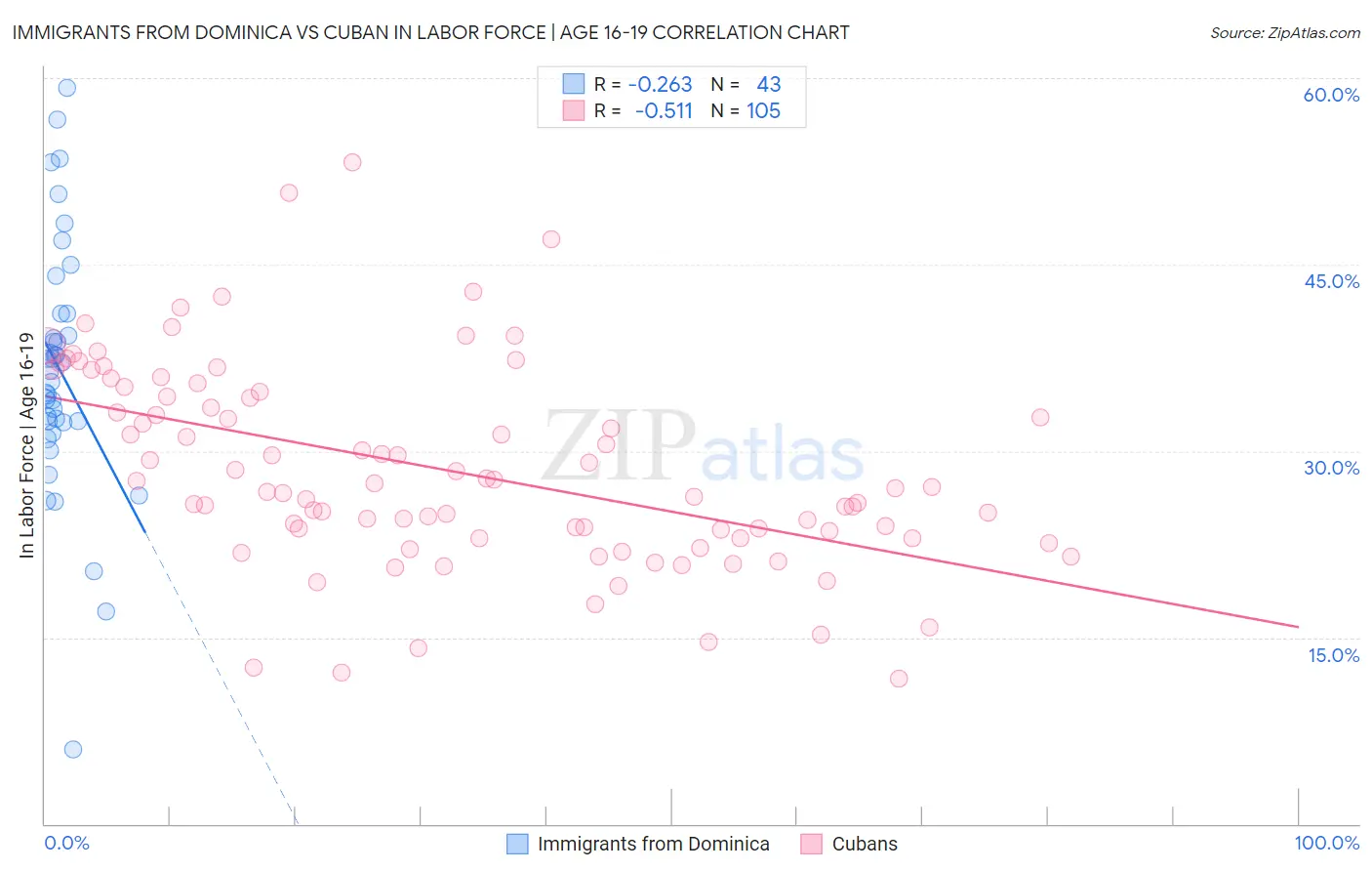 Immigrants from Dominica vs Cuban In Labor Force | Age 16-19