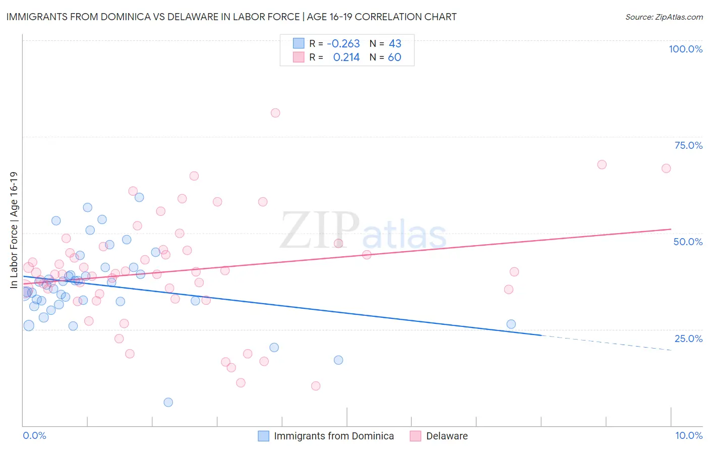 Immigrants from Dominica vs Delaware In Labor Force | Age 16-19