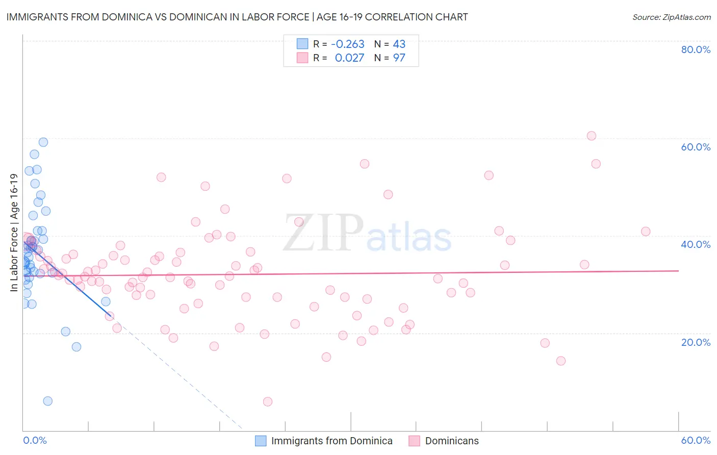 Immigrants from Dominica vs Dominican In Labor Force | Age 16-19