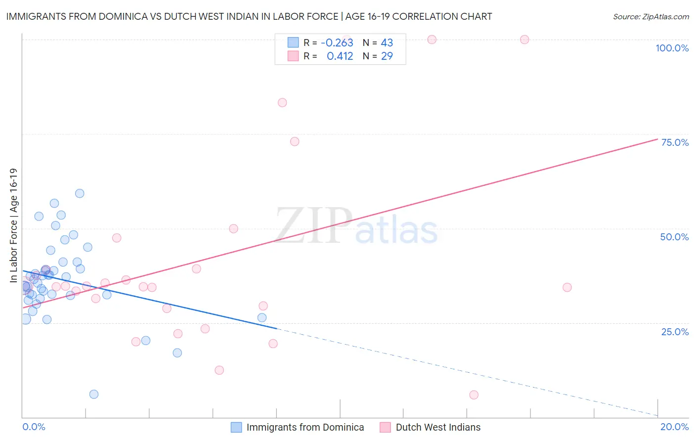 Immigrants from Dominica vs Dutch West Indian In Labor Force | Age 16-19