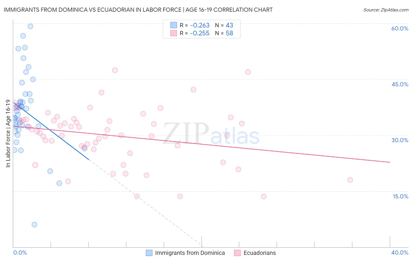 Immigrants from Dominica vs Ecuadorian In Labor Force | Age 16-19