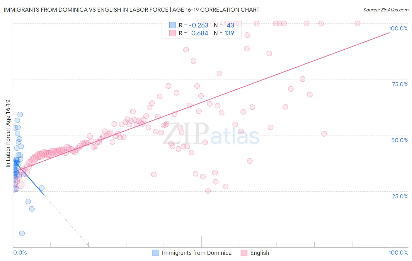 Immigrants from Dominica vs English In Labor Force | Age 16-19