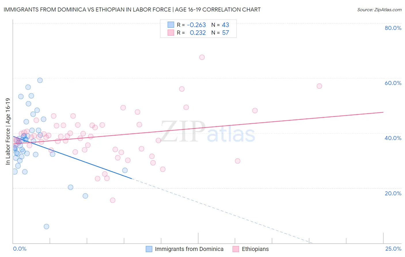 Immigrants from Dominica vs Ethiopian In Labor Force | Age 16-19