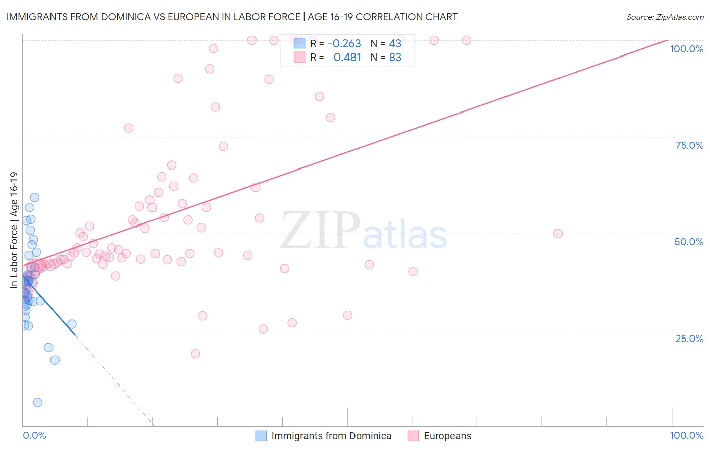 Immigrants from Dominica vs European In Labor Force | Age 16-19